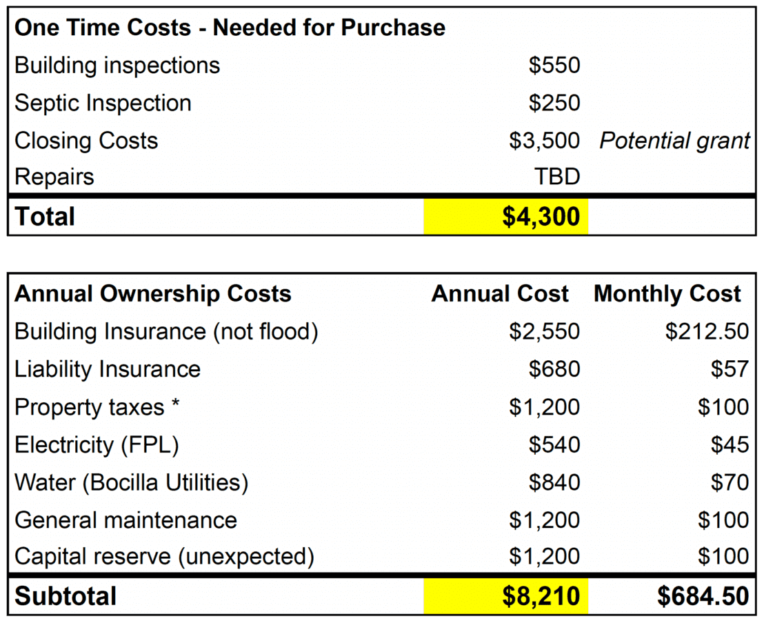 building costs